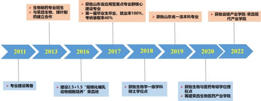 四年 授予学位