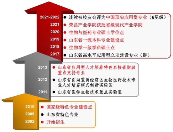 四年 授予学位